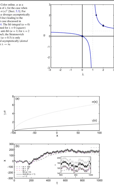 Fig. 4 Color online. (a) σ (x) (grey line) and γ (x) = σ(x) 4/3 (dark line). (b) The solutions of the Newton equations [see (1)] for m → 0 (dashed lines) converge to the solution of the SK approximation [see ( 2)] for α = 2 (dark grey solid line); also the