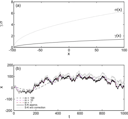 Fig. 5 Color online. (a) γ (x) = cσ (x). (b) For m → 0, the solutions of ( 7) (dashed lines) converge to the limiting (24) (dark solid line)