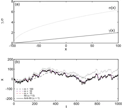 Fig. 1 Color online. (a) For a Brownian particle γ (x) (dark line) and σ (x) (grey line) are related by the Einstein fluctuation-dissipation relation [see (3)]; in this case, γ (x) = (1 + x/100)