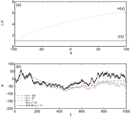 Fig. 2 Color online. (a) σ (x) (grey line) and γ (x) = σ(x) 0 = constant (dark line). (b) The solutions of the Newton equations [see (1)] for m → 0 (dashed lines) converge to the solution of the SK approximation [see (2)] for α = 0, i.e