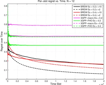 Fig. 4. Comparison of the per-time-slot energy consumption loss versus time for BREW, 3GPP-macro and 3GPP-FHO