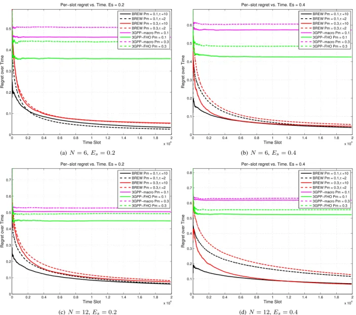 Fig. 6. Impact of missing feedback to the regret for BREW, 3GPP-macro and 3GPP-FHO.