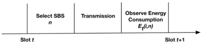 Fig. 2. The mobility management operation for UE i in time slot t.