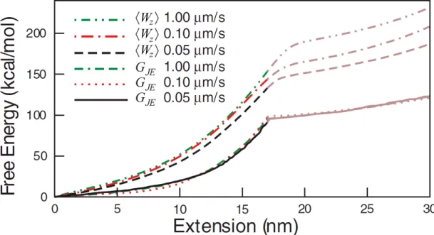 Figure 3.5: Experimental free energy reconstruction using Jarzynski equality Estimating free energy profile using Jarzynski estimator (Eq