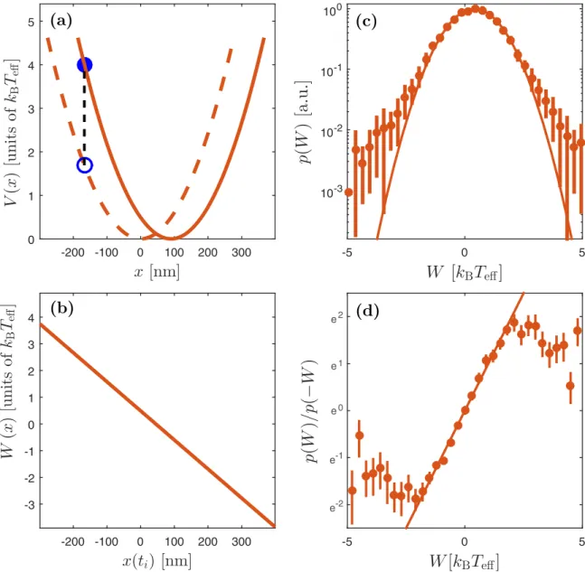 FIG. 3. Violation of the Crooks fluctuation theorem in an active bath. (a) The driving protocol entails an instantaneous translation of the trapping potential: The red dashed line represents the potential before switching, the red solid line the potential 
