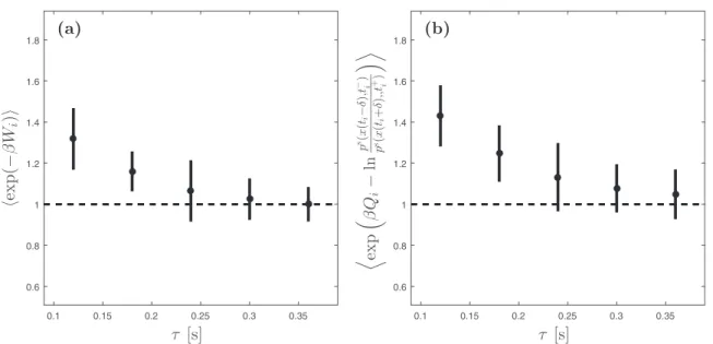 FIG. 5. Verification of the Jarzynski equality and integral fluctuation theorem in an active bath using effective potential