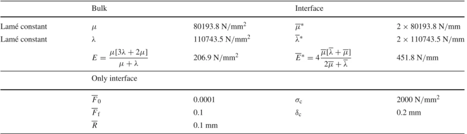 Table 4 Material properties of the numerical examples