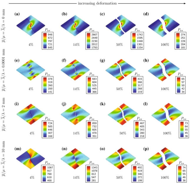Fig. 8 Bulk stress distribution in the presence of the generalized interface subject to in-plane degradation at 4 , 14, 50, and 100 % of the final deformation d p max 