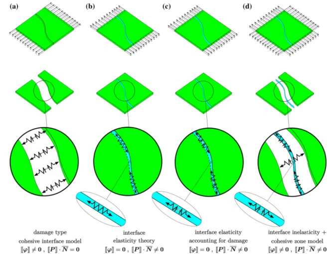 Fig. 1 a A loading “normal” to the interface causing opening across the interface modeled by the cohesive zone approach; b a loading “parallel”