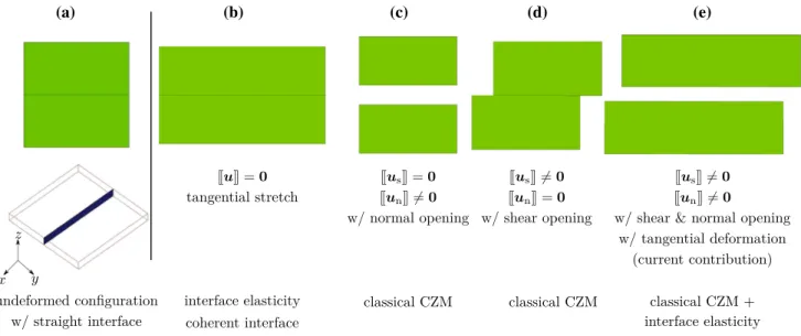 Fig. 2 Illustration of interface elasticity and cohesive zone model.