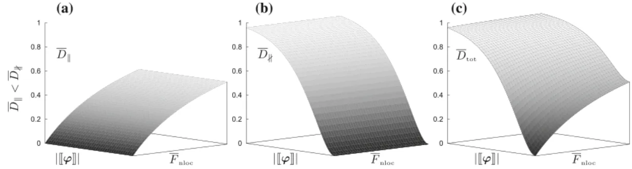 Fig. 3 Tangential damage profile D  (a), cohesive damage profile D ∦ (b), and total damage profiles D tot (c), with respect to effective  open-ing displacement |  ϕ  | and non-local equivalent distortion F nloc 