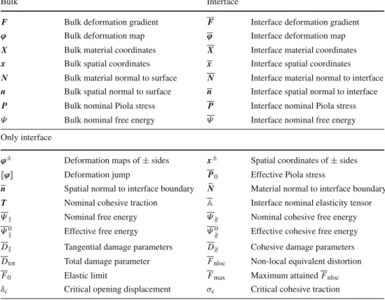 Table 1 List of important