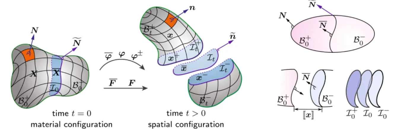 Fig. 5 The bulk domain B 0 , the bulk subdomains B ± 0 , the interface I 0 , the two sides of the interface I 0 ± and the unit normals to the  sur-face N, mid-plane of the intersur-face N, and boundary of the intersur-face
