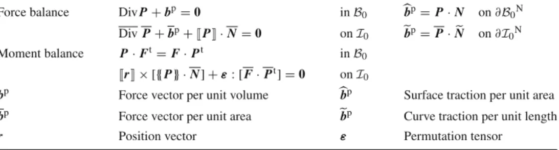 Table 2 Localized force and moment balances in the bulk and on the generalized interface in the material configuration