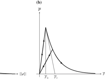 Fig. 6 Exponential traction–separation law (a) and stress vs. equiv- equiv-alent distortion with exponential softening on the interface (b)