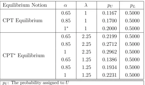 Table 2.1: Predictions for Game 1 Equilibrium Notion α λ p U p L CPT Equilibrium 0.65 1 0.1167 0.50000.8510.17000.5000 1 ∗ 1 0.2000 0.5000 CPT ∗ Equilibrium 0.65 2.25 0.2199 0.50000.852.250.27120.500012.250.29620.5000 0.65 1.25 0.1386 0.5000 0.85 1.25 0.19