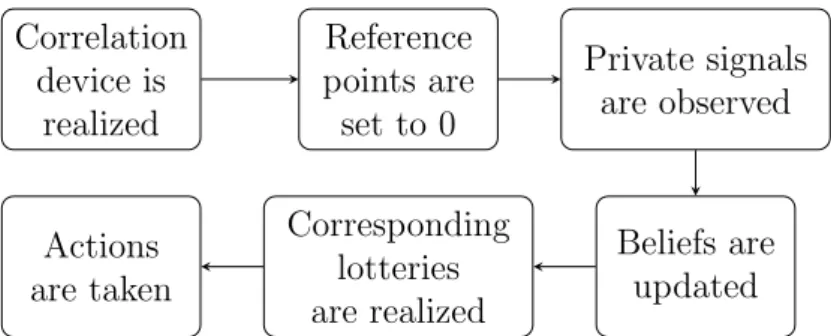 Figure 3.1: The Order of Events