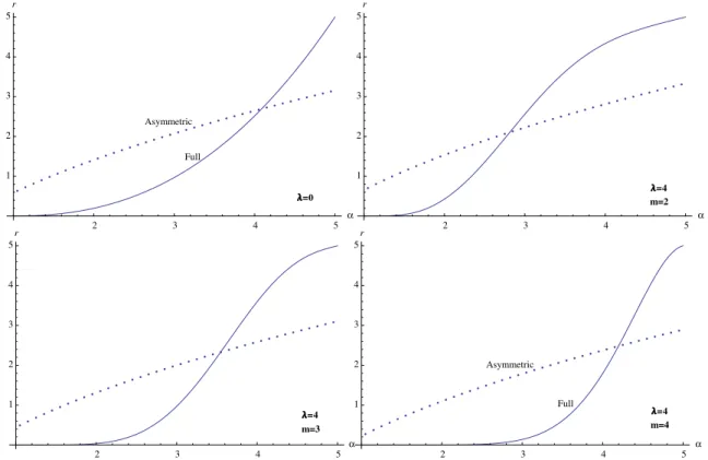 Fig. 3. Equilibrium (expected) contribution as a function of adjusted demand rate for two ﬁrms under asymmetric (full) information (a = 1, b = 5).