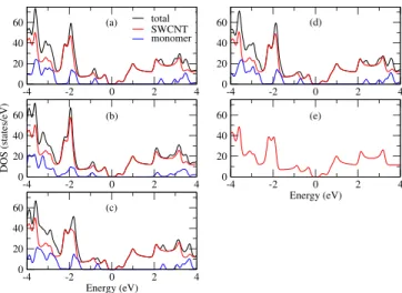 TABLE I. Binding energies E b (in eV) for the orientations shown in Fig. 2, minimum distance d min (in A ˚ ) between monomer and SWCNT (excluding H atoms), and charge transfer DQ (in electrons).