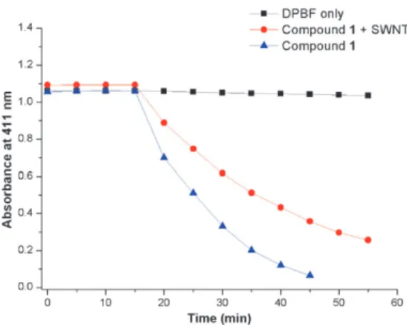 Fig. 3 Absorbance of DPBF in isopropanol at 411 nm without compound 1, in the presence of compound 1 only, and in the presence of compound 1 non-covalently attached to SWNT