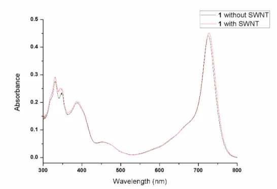 Figure 51. Absorbance of compound 1 in ethanol-PBS mixture (50/50, v/v). Black line: 
