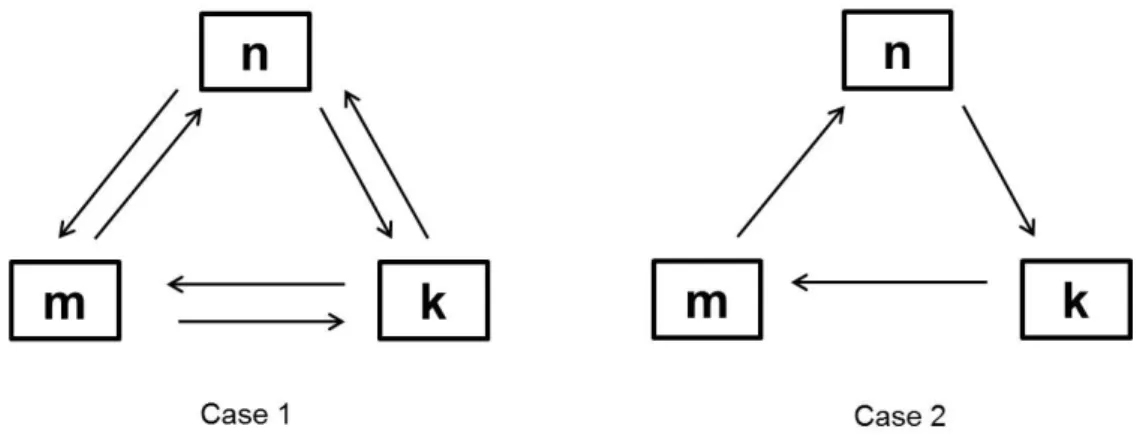 Figure 1.1: Detailed balance condition: Case 1: The total change in the proba- proba-bility current is zero because transitions between the microstates, substantiated with the convenient rates such as ω m →n and ω n →m , are equilibrated by the  cor-respon