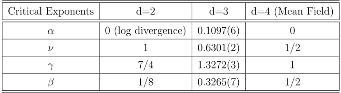 Table 1.1: Equilibrium critical exponents of the Ising model for diﬀerent dimen- dimen-sions d
