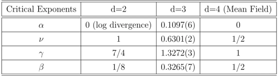 Table 1.1: Equilibrium critical exponents of the Ising model for diﬀerent dimen- dimen-sions d