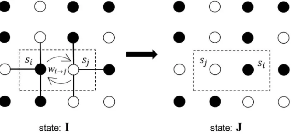 Figure 1.3: An illustration for Kawasaki dynamics. Based on an exchange be- be-tween the spin pairs s i and s j with a transition rate w I →J , the energy of the system changes