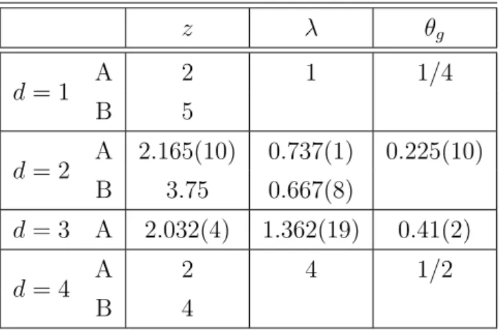 Table 1.2: Dynamical critical exponents of the Ising model for diﬀerent dimen- dimen-sions d