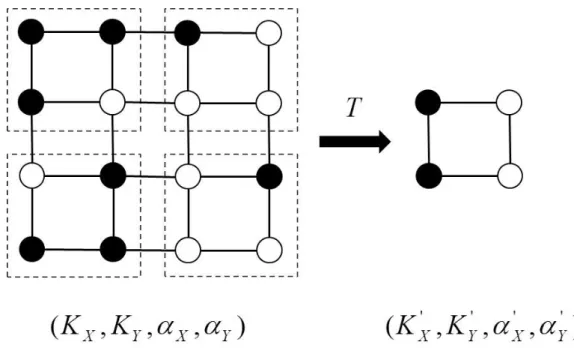 Figure 3.4: Block-spin transformation utilized in this study.   and # indicate the ±1 spins of the two dimensional spin-1/2 Ising model