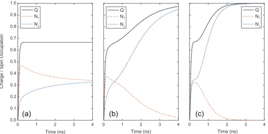 Fig. 3 shows the evolution of the total charge Q and spin occupation numbers N r . In Fig