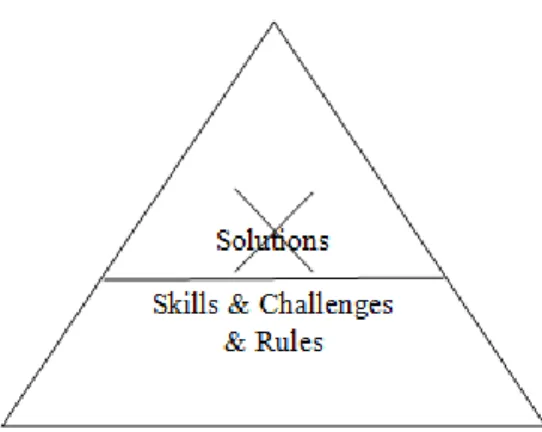 Figure 1. The interference triangle (Start a Team Brochure, 2010-2011) 