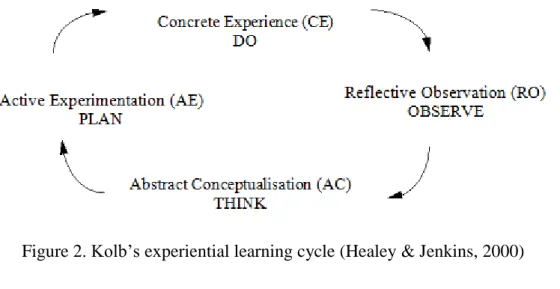 Figure 2. Kolb’s experiential learning cycle (Healey &amp; Jenkins, 2000) 