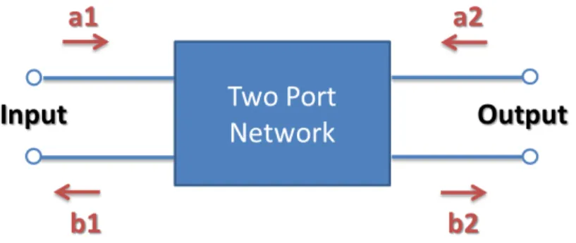 Figure 2.1: Two Port Network
