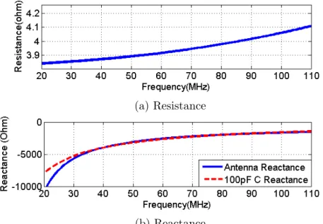 Figure 2.5: Input Impedance of Disk Loaded Dipole