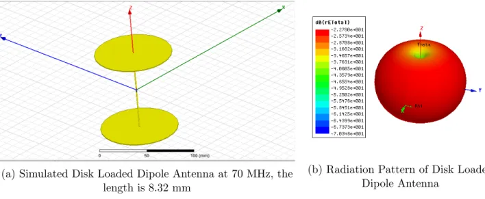 Figure 2.6: Simulated Disk Loaded Dipole ESA and Its Radiation Pattern