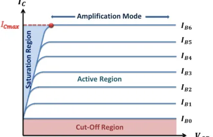 Figure 3.2: BJT Operating Range