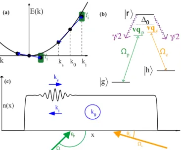 FIG. 1. (a) The nonlinear dispersion relation E(k) = ¯h 2 k 2 /(2m) of matter waves usually prohibits one-dimensional scattering  pro-cesses of the kind 2k 0 → k s + k i , as shown
