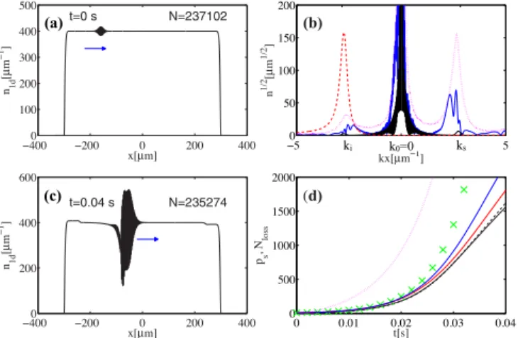 FIG. 2. 1D matter-wave parametric amplification. (a) Initially a small wave packet on a large top-hat-shaped condensate wave packet is traveling near wave number k s to the right