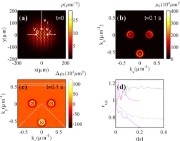 FIG. 3. Non–Hermitian effects in 2D wave mixing. (a) Ini- Ini-tial condensate density ρ = |φ(x,y)| 2 , showing interference due to multiple superimposed velocity components (white arrows).