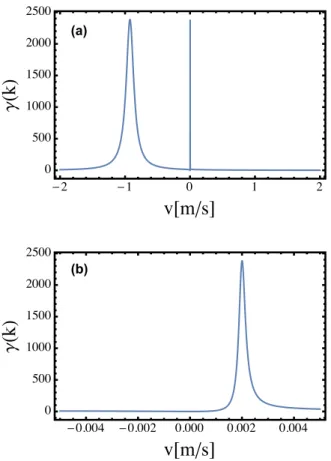 FIG. 4. (a) Loss spectrum engineered through  scheme as a function of atomic velocity, for parameters as in Fig