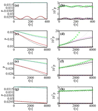 FIG. 5. Simulations of four-wave mixing in a homogenous BEC, using Eq. (1) with Eq. (B1) (solid), compared with a few-mode approximation (B2) (dashed), and the analytical solution based on Eq