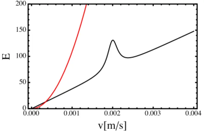 FIG. 6. (black) Light shift from laser coupling δE(k), Eq. (D1), compared with kinetic energy E kin = 1 2 mv 2 (red)