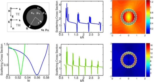 Fig. 1. Upper left plot: general geometry of the problem; Middle plots: scattering cross section  at  ε s   =  200  and  R/r  =  1.4  (upper),  and  ε s   =  400  and  R/r  =  1.6  (lower),  ε c   =  µ s   =  µ c   =  1,  TM  polarization;  Lower  left  pl