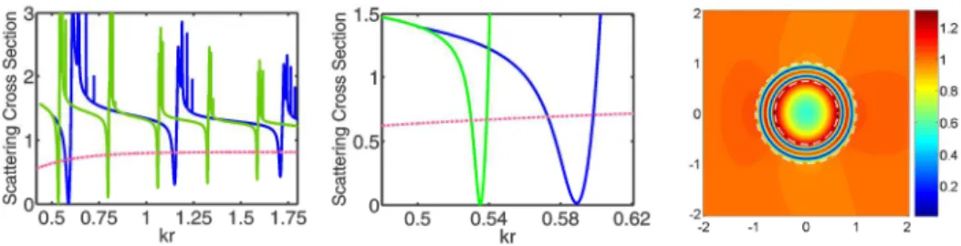 Fig. 3. Left plot: scattering cross section at ε s  = 200, ε c  = −10.2, and R/r = 1.4 (blue line), ε s  =  400,  ε c  = −10.2,  and  R/r = 1.6  (green  line),  and  ε s  = 1 and  ε c   =  −10.2  (red  line); Middle  plot: 