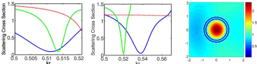 Fig. 5. Left plot: scattering cross section at ε s  = 200 (blue line), ε s  = 900 (green line), and ε s  = 1  (red  line),  ε c  = 10.2  and  R/r  =  1.4; Middle  plot:  same  as  left  plot but  for  ε c   =  5.8; Right  plot: 