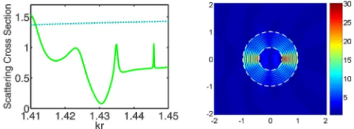 Fig. 8. Left plot: scattering cross section at ε s  = 200 (green line) and ε s  = 1 (blue line), ε c  = 5.8,  and R/r = 2.4; Right plot: modulus of the axial field at kR = 3.433 (kr = 1.4304, m = 9) and the  same  remaining  parameters  as  in  case  shown