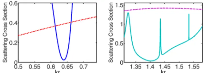 Fig. 9. Left plot: scattering cross section at ε s  = 30 (blue line) and ε s  = 1 (red line), ε c  = 2.8, R/r 