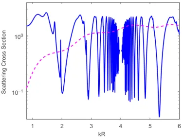 Fig. 5 demonstrates that not only subwavelength objects, but also resonant-sized objects can be cloaked, at least at relatively small e c 